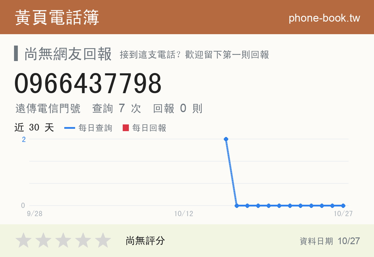 0966437798 評分卡：查詢 7 次、網友回報 0 則