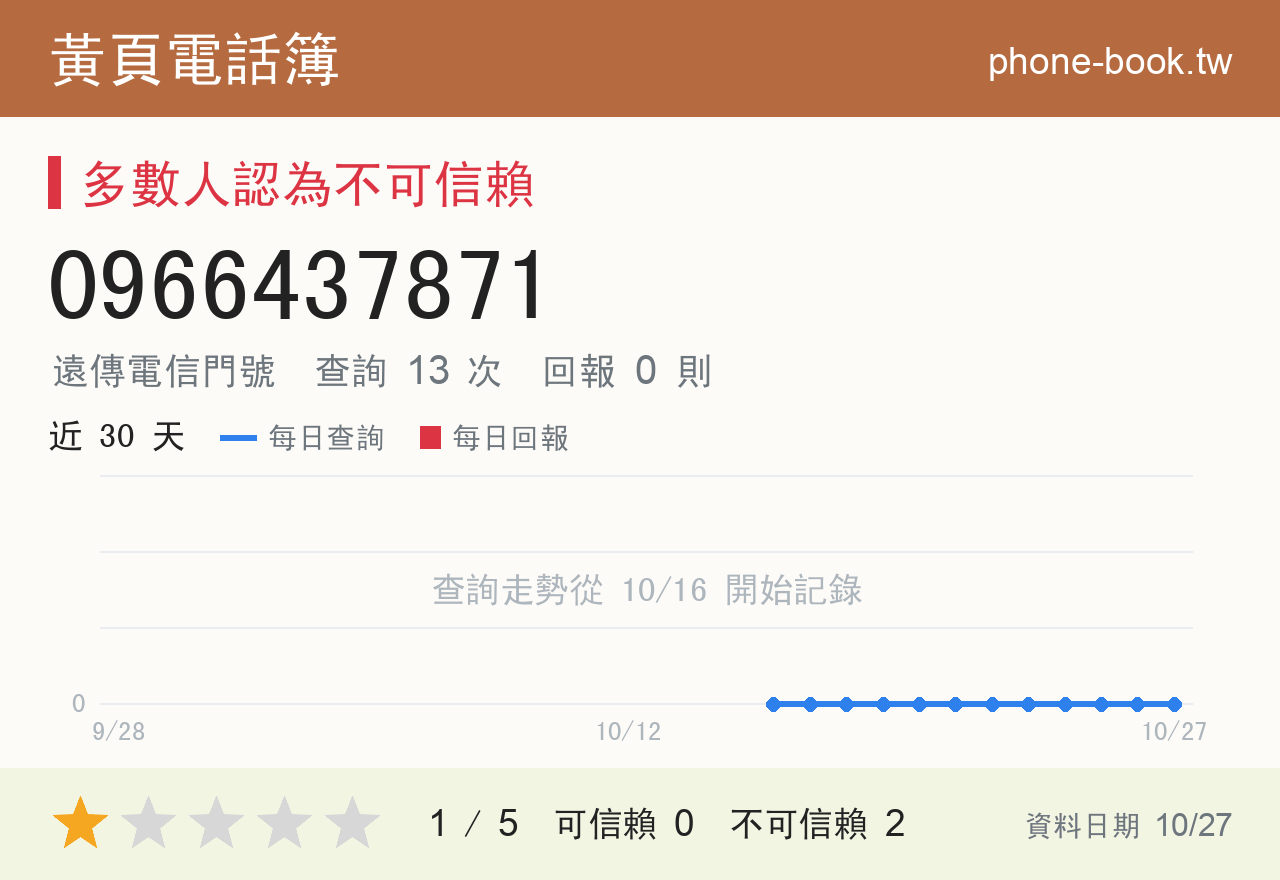 0966437871 評分卡：查詢 13 次、網友回報 0 則
