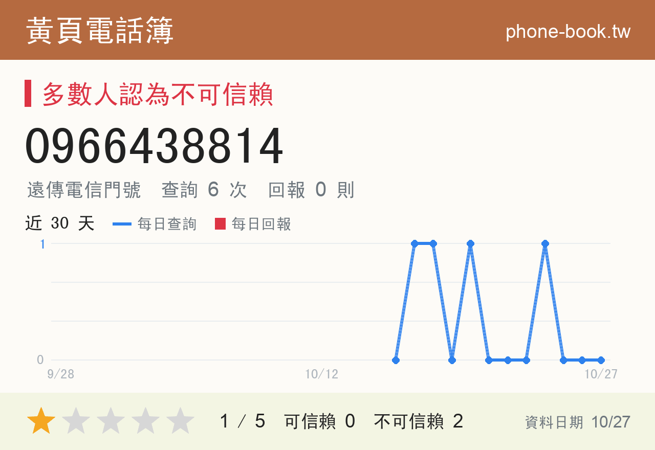 0966438814 評分卡：查詢 6 次、網友回報 0 則