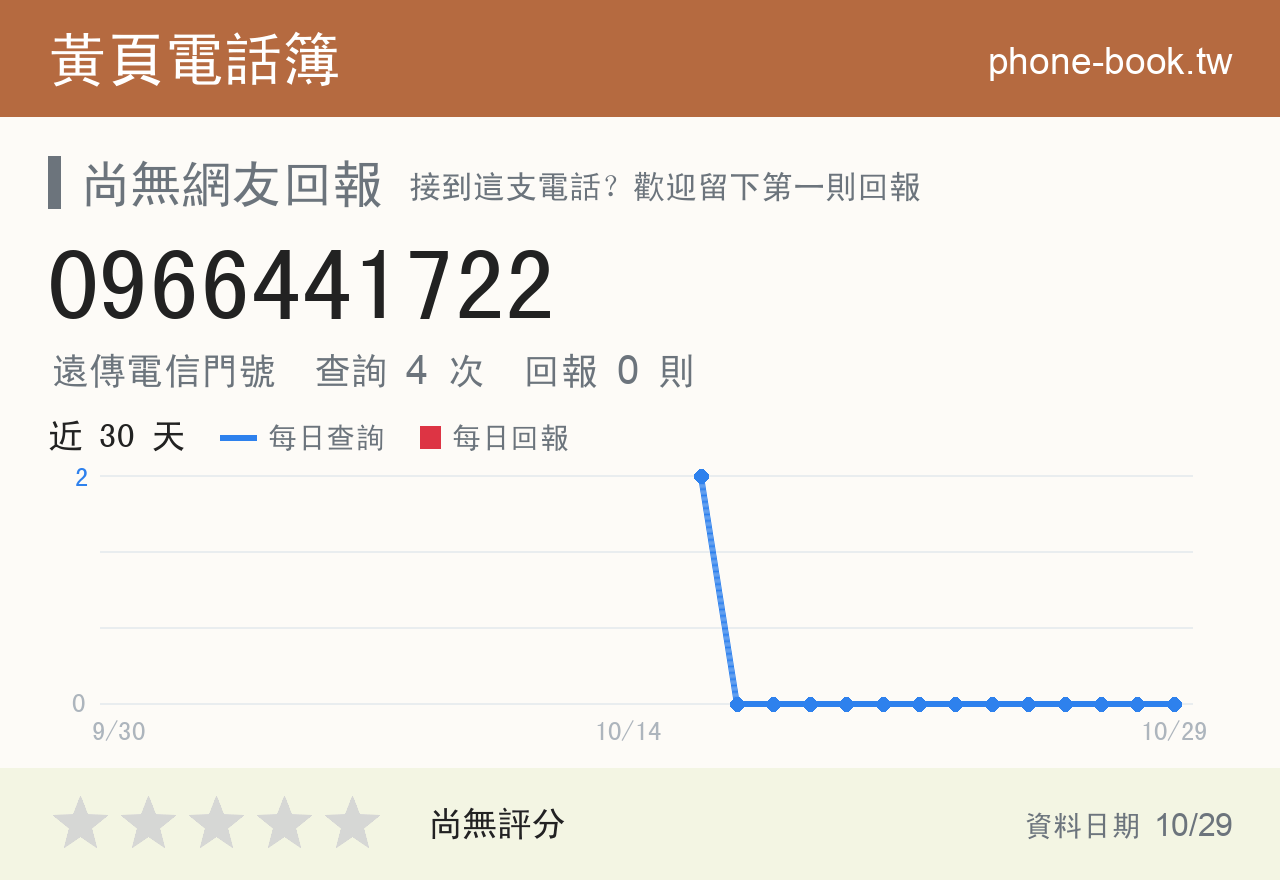 0966441722 評分卡：查詢 4 次、網友回報 0 則