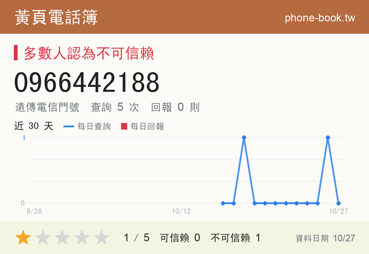 0966442188 評分卡：查詢 5 次、網友回報 0 則