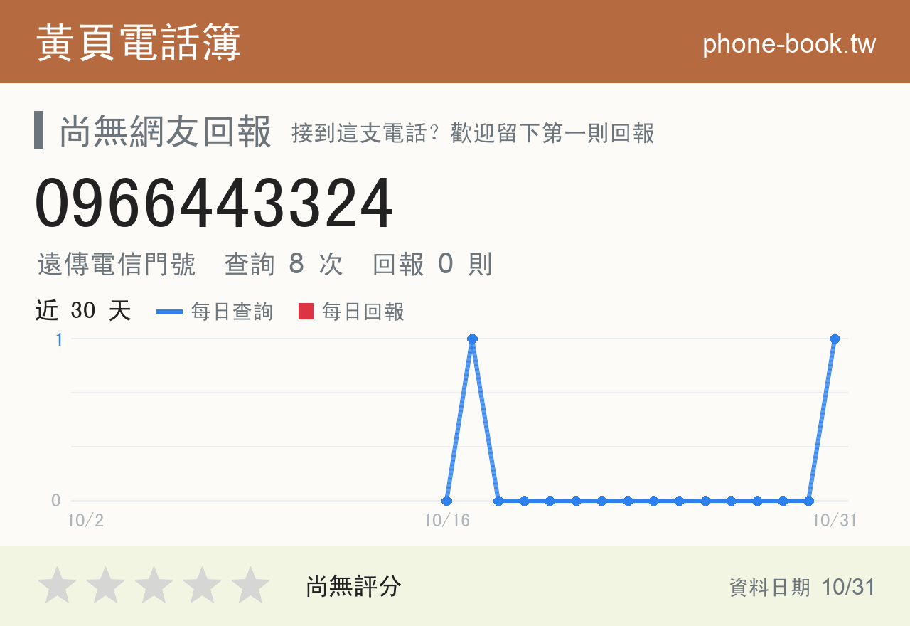 0966443324 評分卡：查詢 9 次、網友回報 0 則