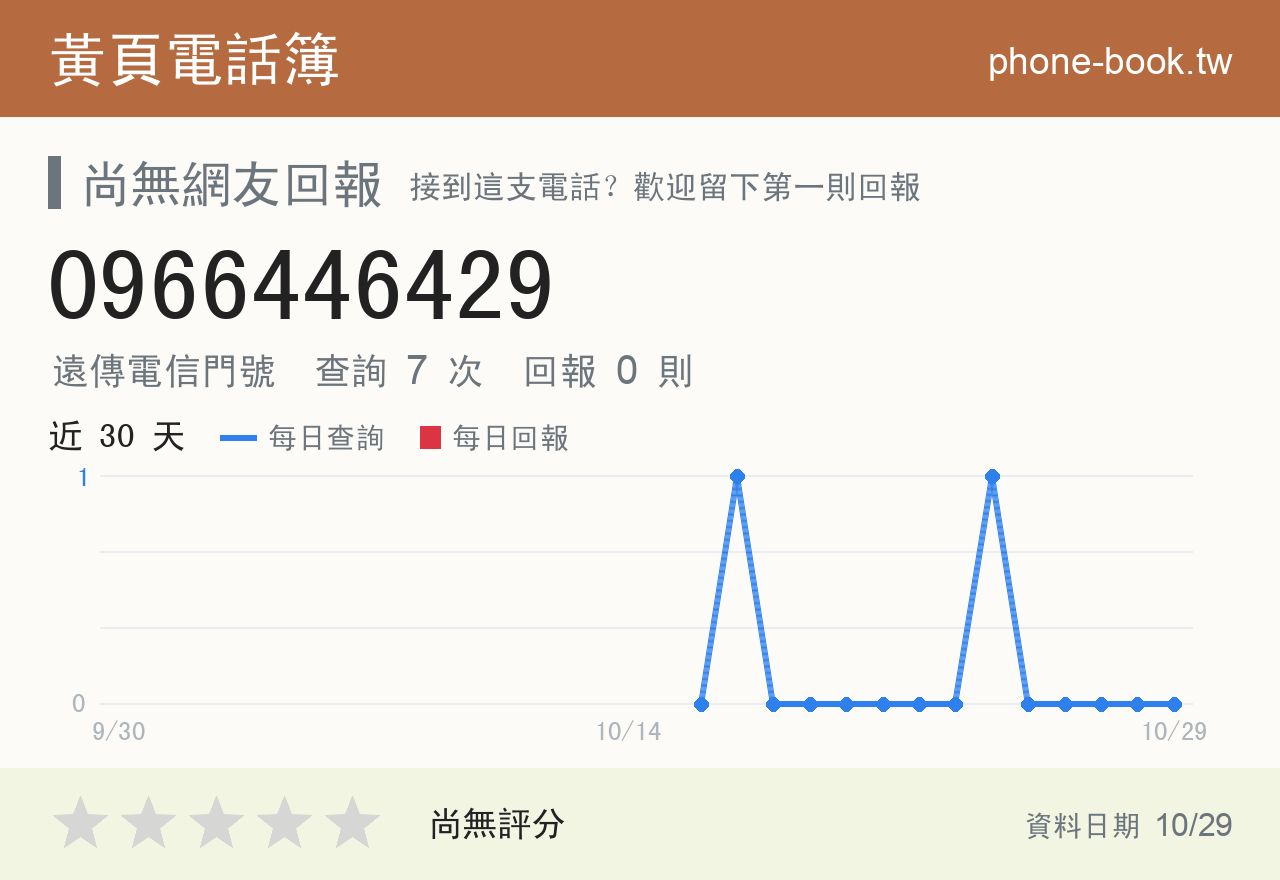 0966446429 評分卡：查詢 7 次、網友回報 0 則