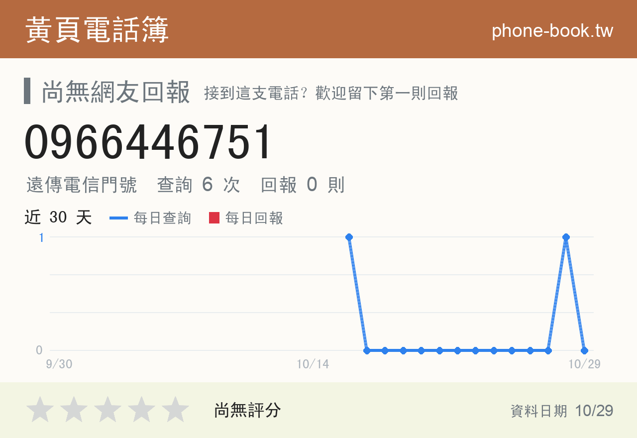 0966446751 評分卡：查詢 6 次、網友回報 0 則
