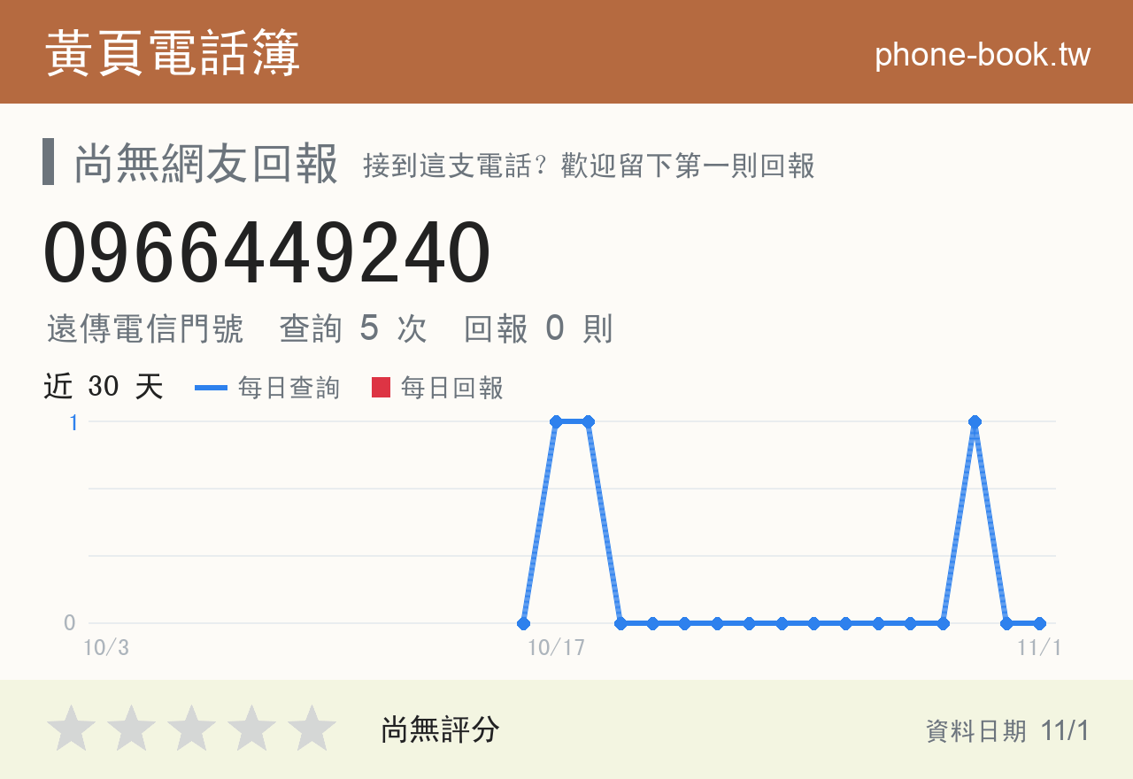 0966449240 評分卡：查詢 5 次、網友回報 0 則