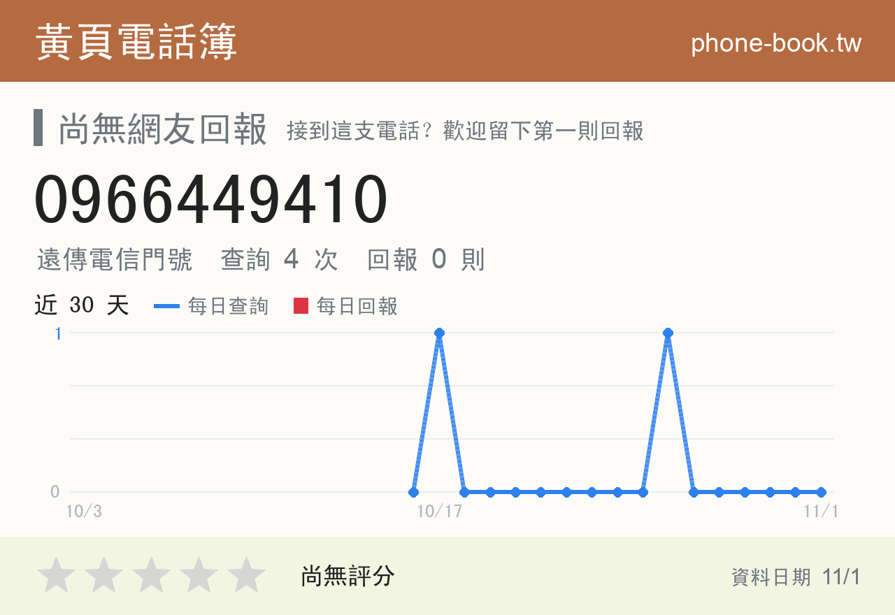 0966449410 評分卡：查詢 4 次、網友回報 0 則