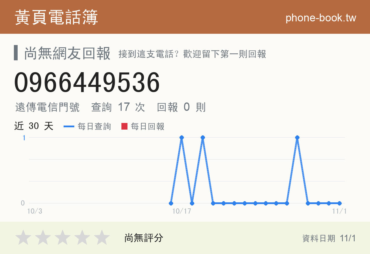 0966449536 評分卡：查詢 17 次、網友回報 0 則