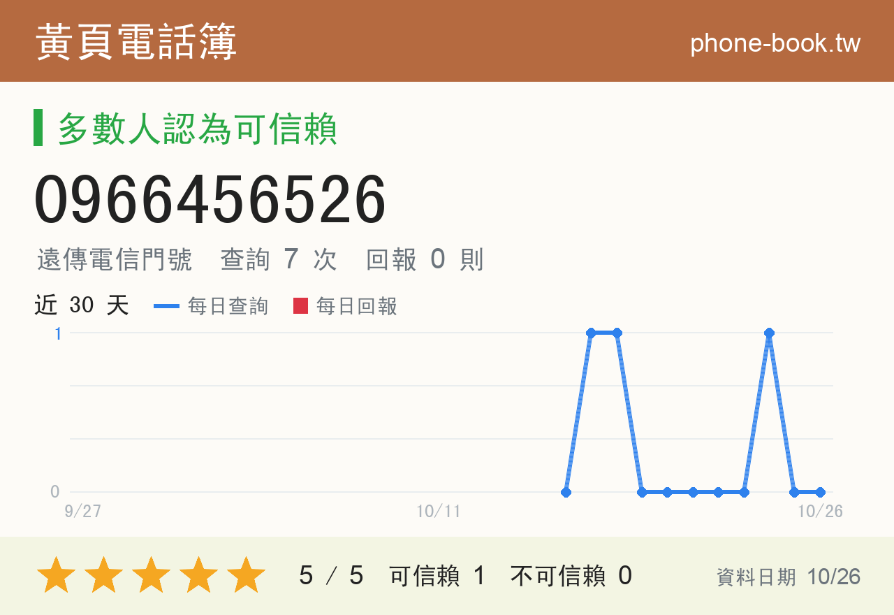 0966456526 評分卡：查詢 7 次、網友回報 0 則