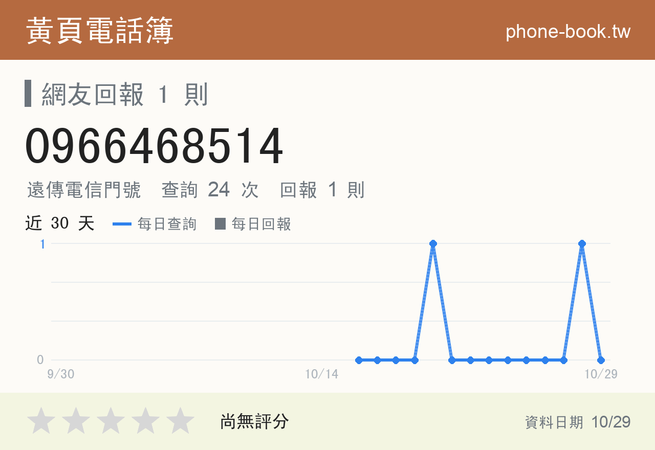 0966468514 評分卡：查詢 24 次、網友回報 1 則