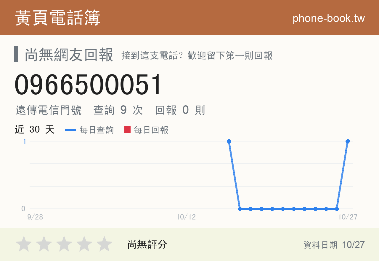 0966500051 評分卡：查詢 9 次、網友回報 0 則