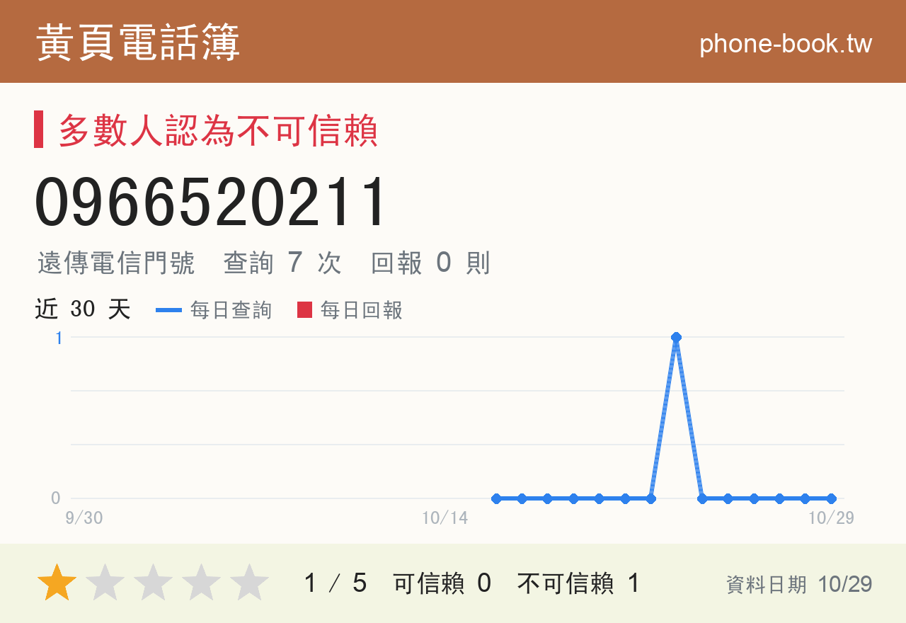 0966520211 評分卡：查詢 7 次、網友回報 0 則