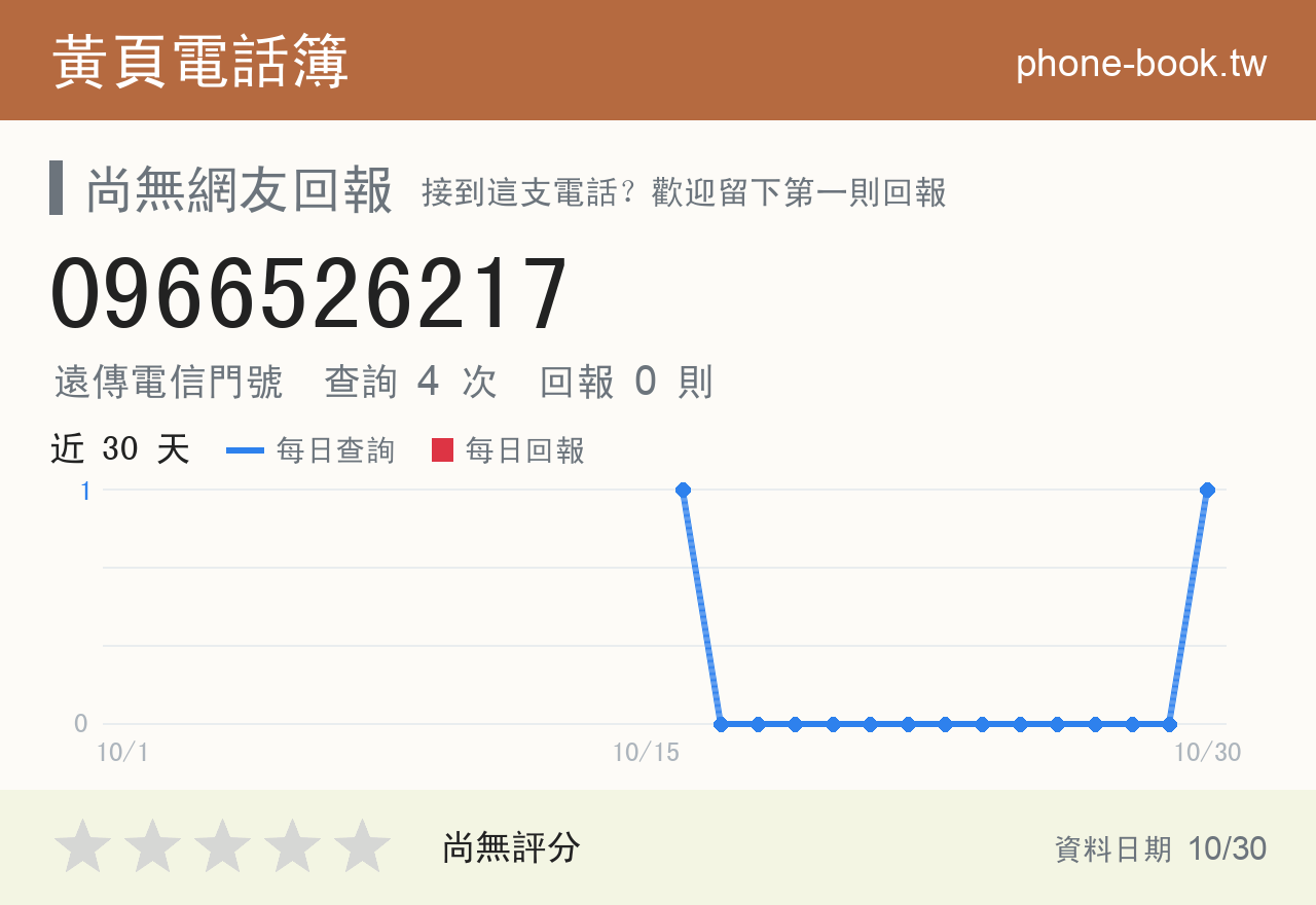 0966526217 評分卡：查詢 4 次、網友回報 0 則