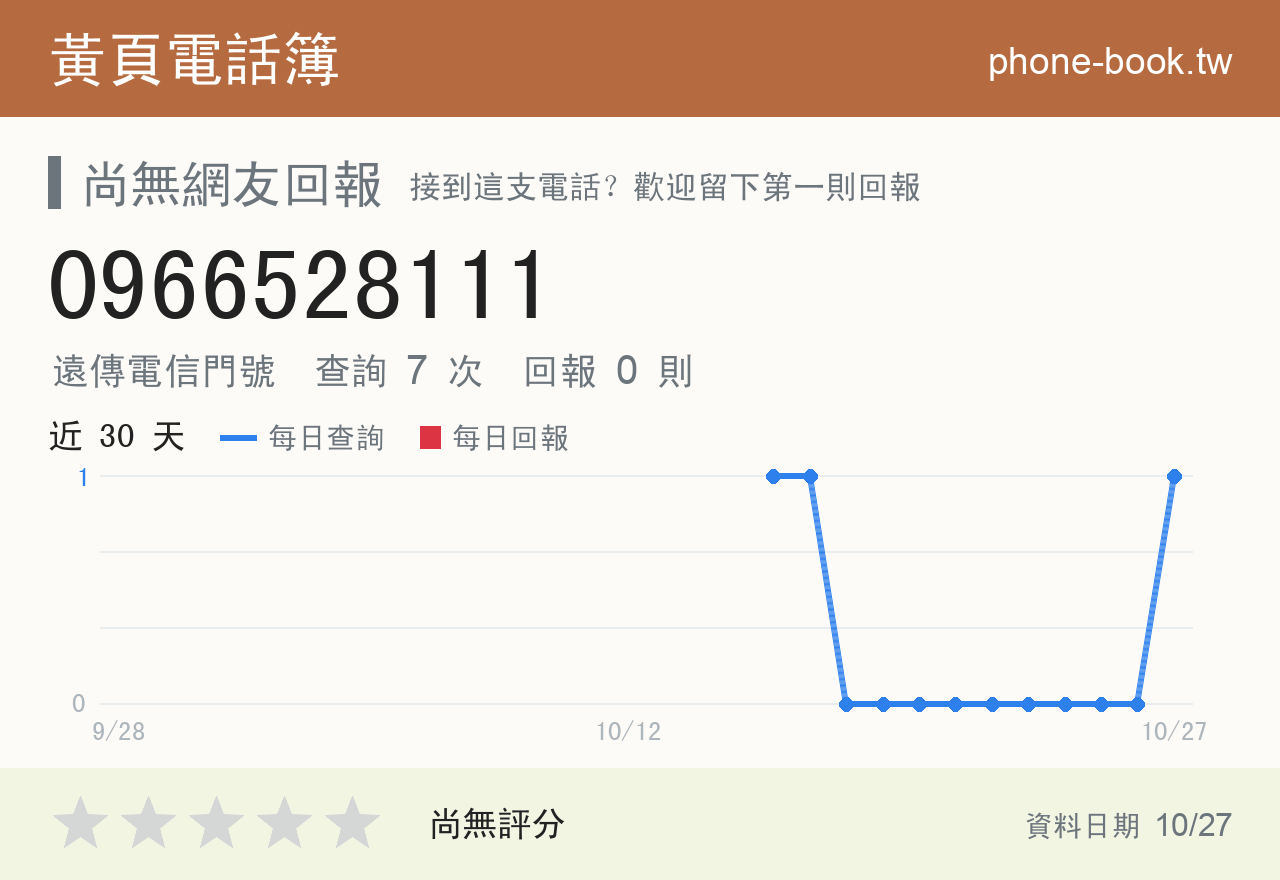 0966528111 評分卡：查詢 7 次、網友回報 0 則