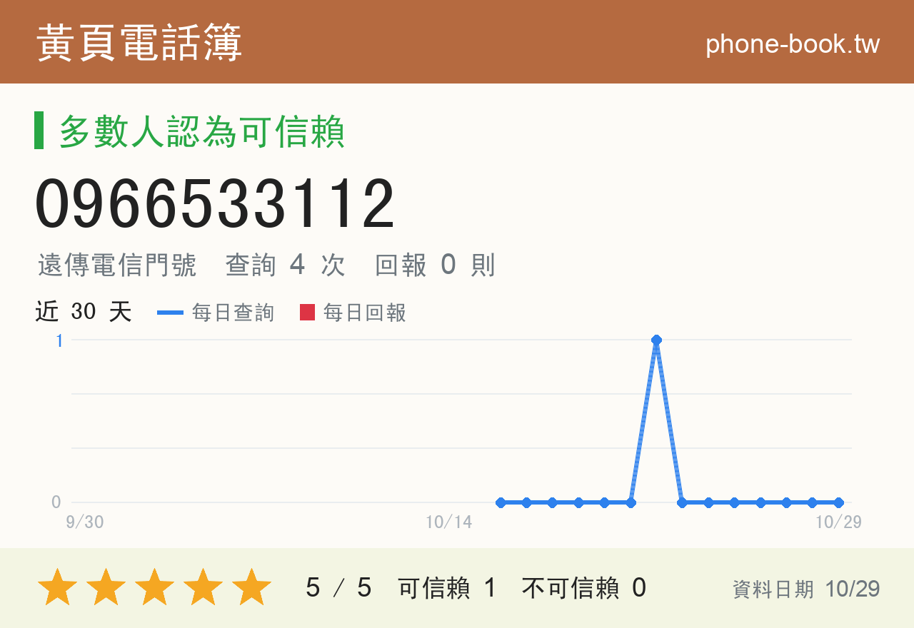 0966533112 評分卡：查詢 4 次、網友回報 0 則