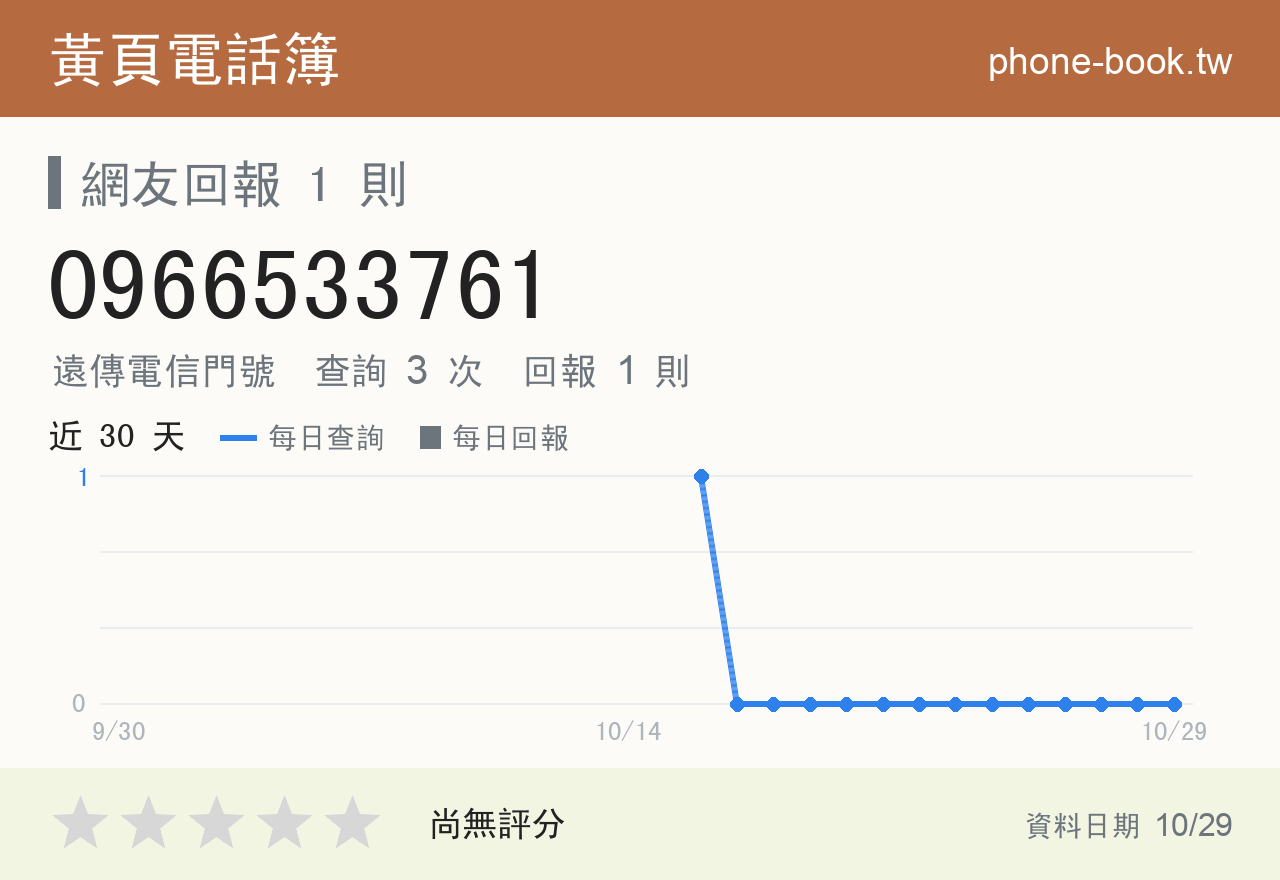 0966533761 評分卡：查詢 3 次、網友回報 1 則