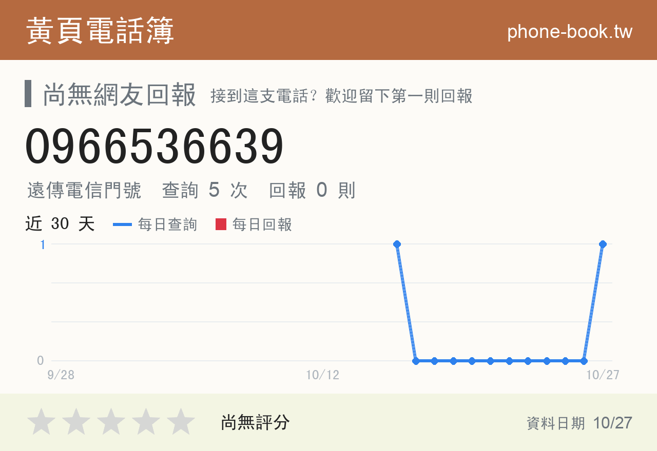 0966536639 評分卡：查詢 5 次、網友回報 0 則