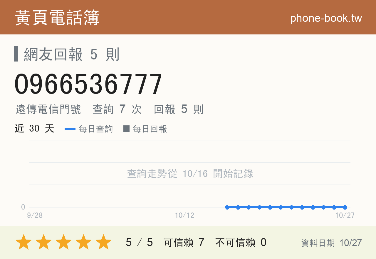 0966536777 評分卡：查詢 7 次、網友回報 5 則