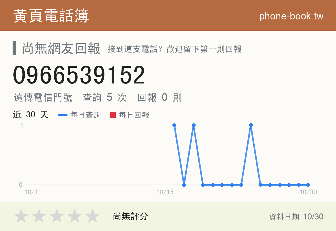 0966539152 評分卡：查詢 5 次、網友回報 0 則