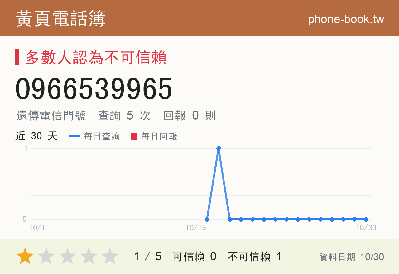 0966539965 評分卡：查詢 5 次、網友回報 0 則