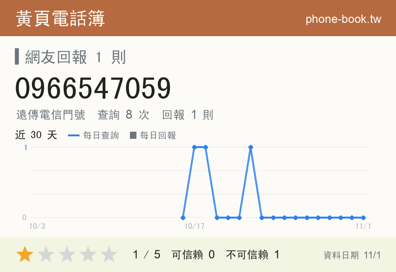 0966547059 評分卡：查詢 8 次、網友回報 1 則