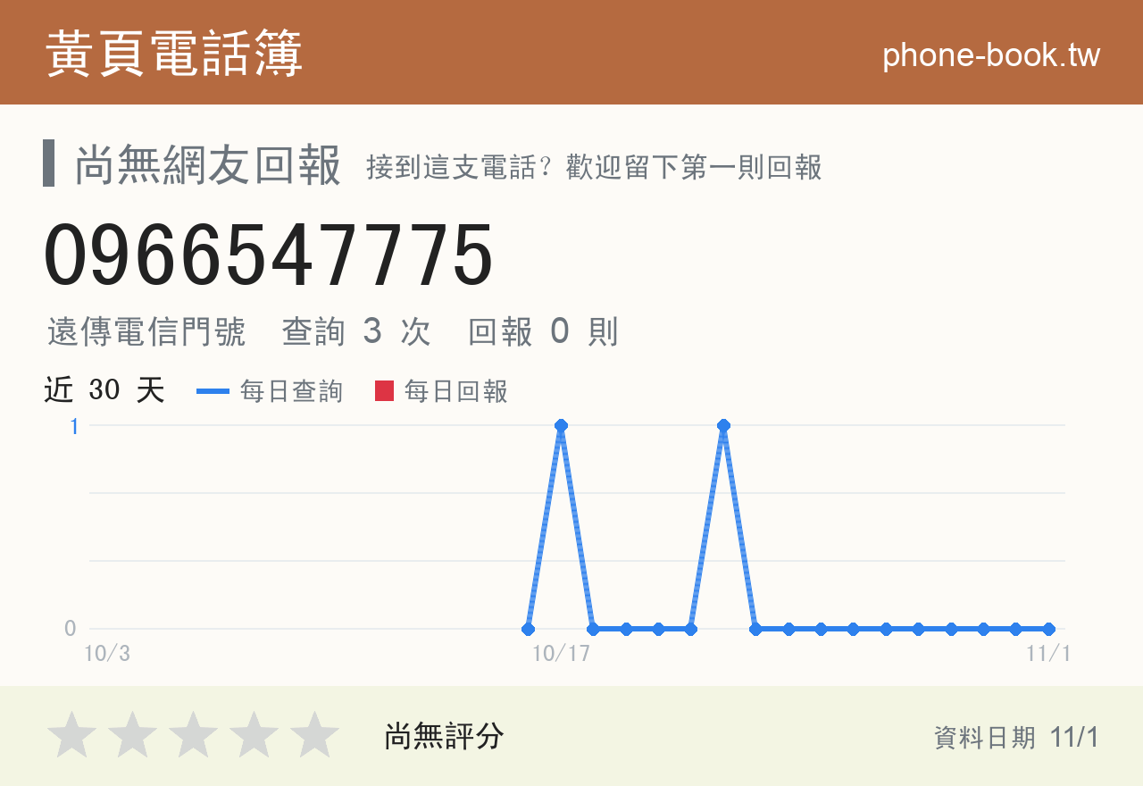 0966547775 評分卡：查詢 3 次、網友回報 0 則