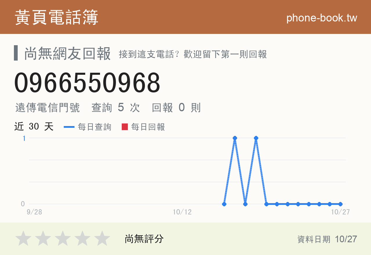 0966550968 評分卡：查詢 5 次、網友回報 0 則