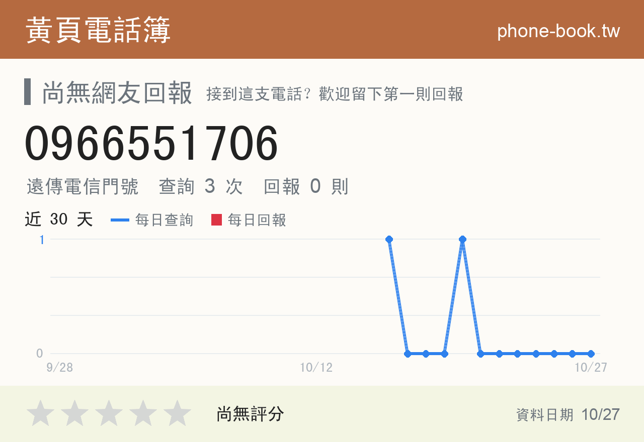 0966551706 評分卡：查詢 3 次、網友回報 0 則