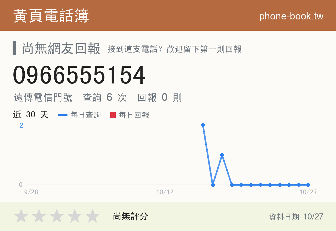 0966555154 評分卡：查詢 6 次、網友回報 0 則