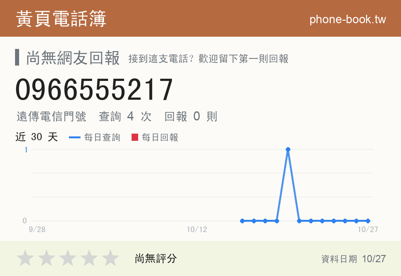 0966555217 評分卡：查詢 4 次、網友回報 0 則