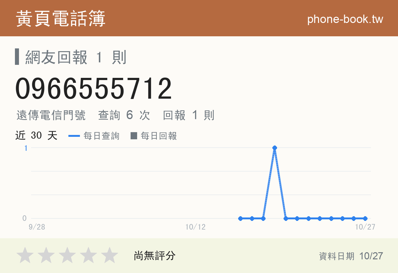 0966555712 評分卡：查詢 6 次、網友回報 1 則