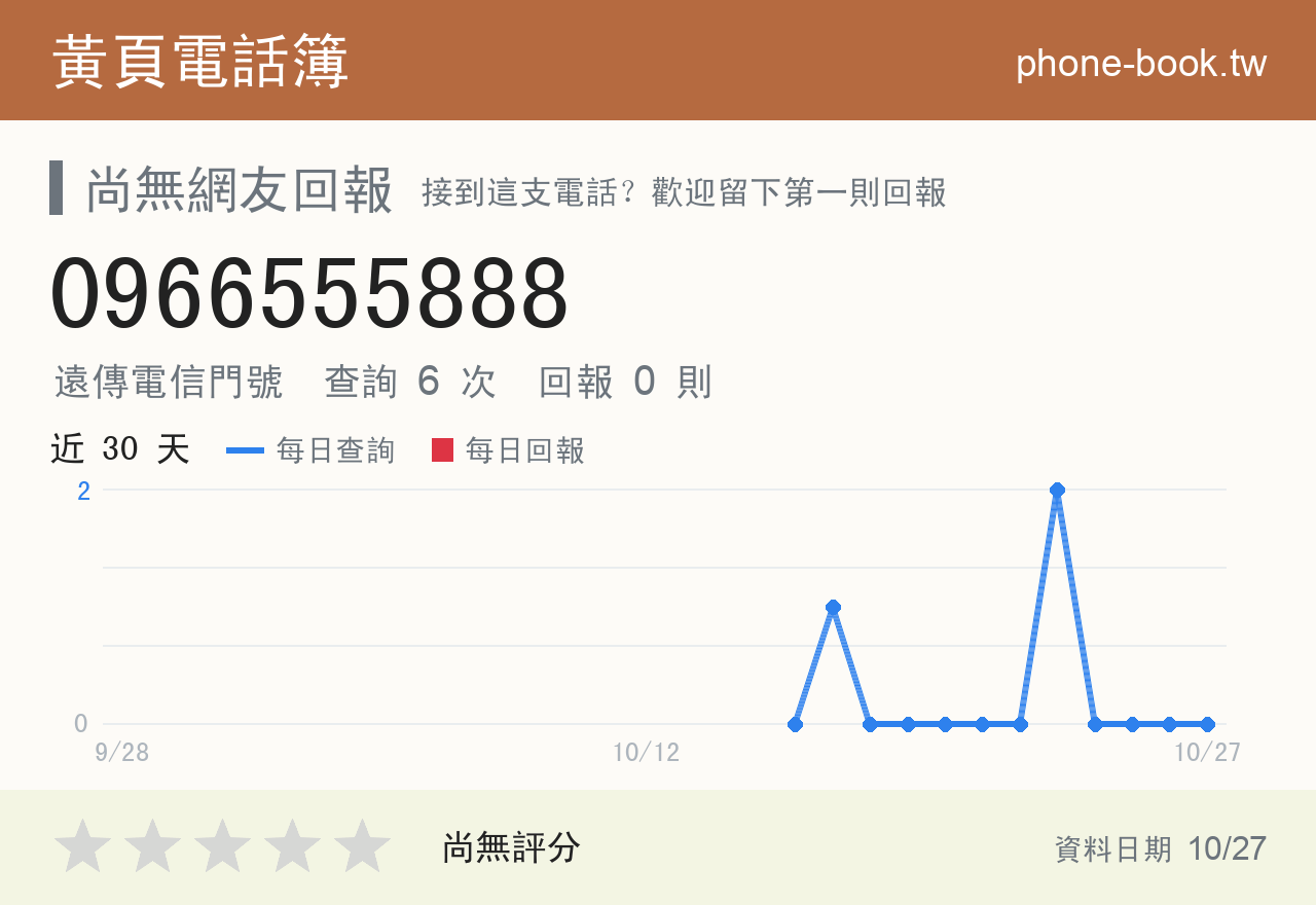 0966555888 評分卡：查詢 6 次、網友回報 0 則