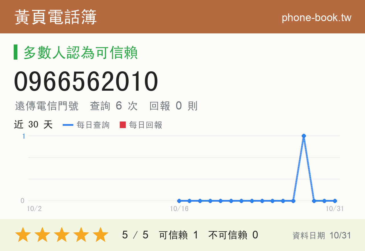 0966562010 評分卡：查詢 6 次、網友回報 0 則
