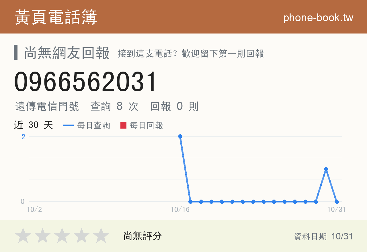 0966562031 評分卡：查詢 8 次、網友回報 0 則