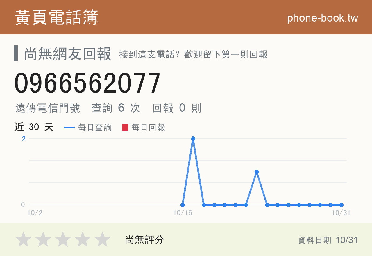 0966562077 評分卡：查詢 6 次、網友回報 0 則