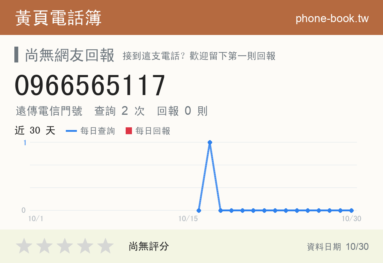 0966565117 評分卡：查詢 2 次、網友回報 0 則