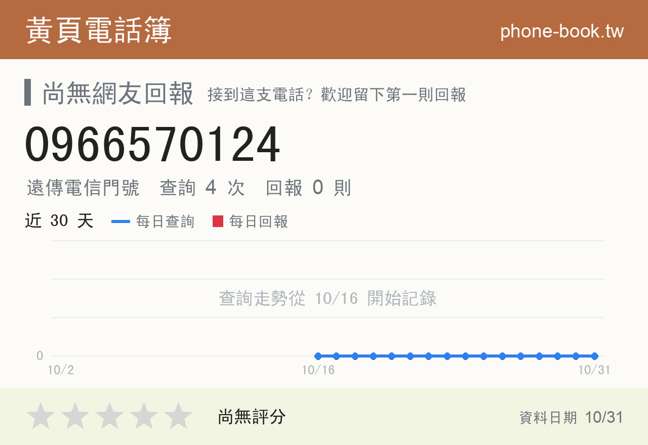 0966570124 評分卡：查詢 4 次、網友回報 0 則