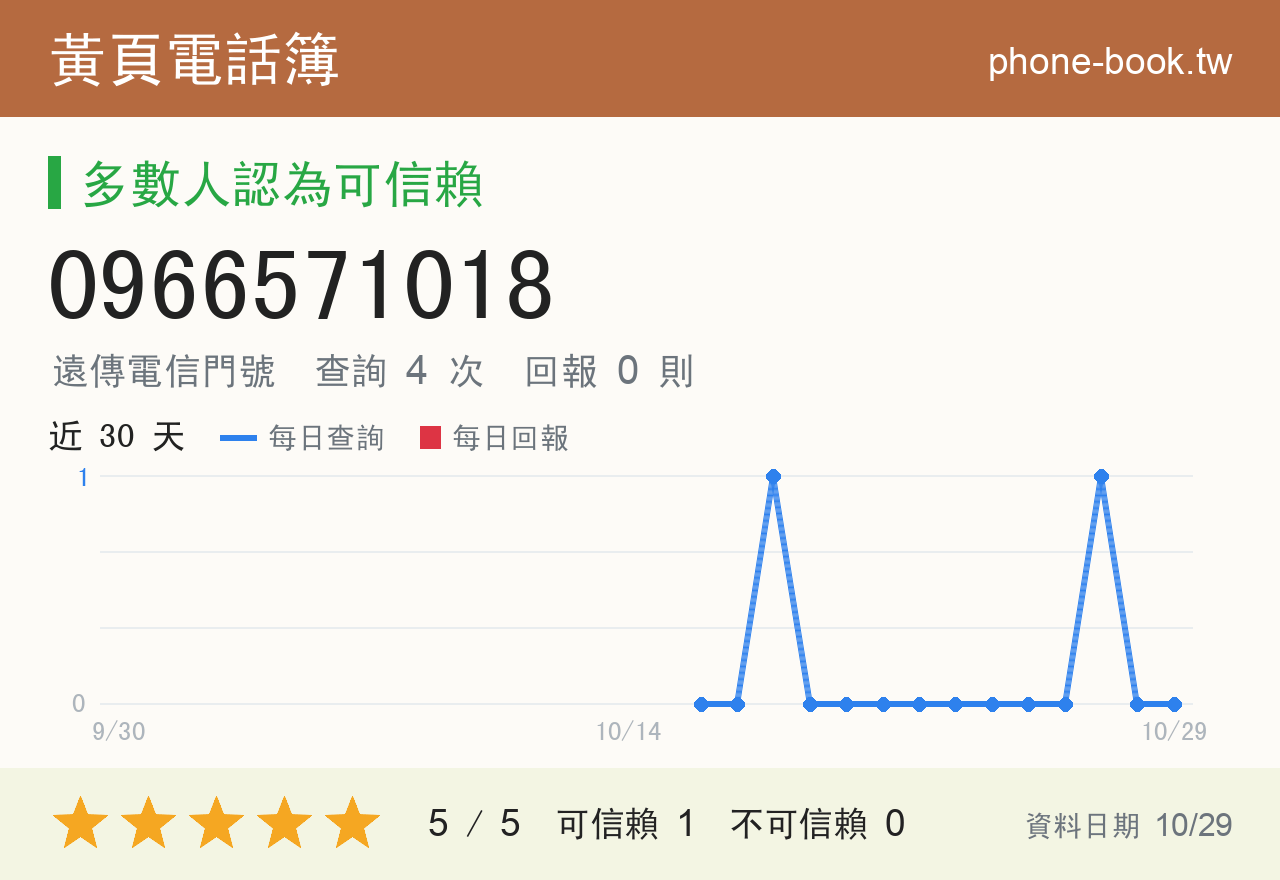 0966571018 評分卡：查詢 4 次、網友回報 0 則