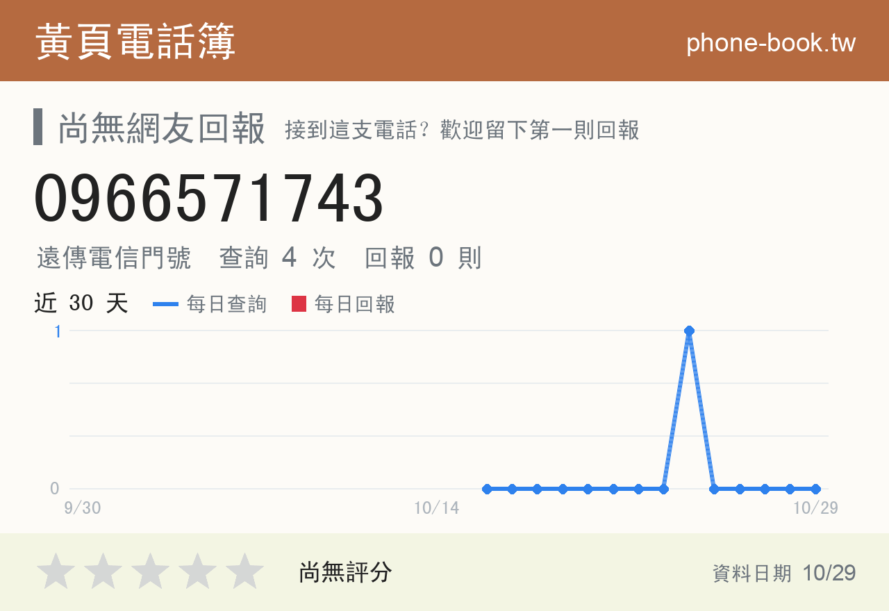 0966571743 評分卡：查詢 4 次、網友回報 0 則