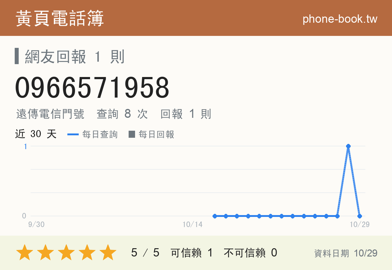 0966571958 評分卡：查詢 8 次、網友回報 1 則