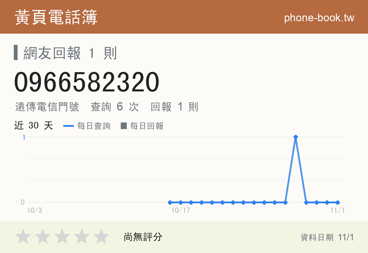 0966582320 評分卡：查詢 6 次、網友回報 1 則
