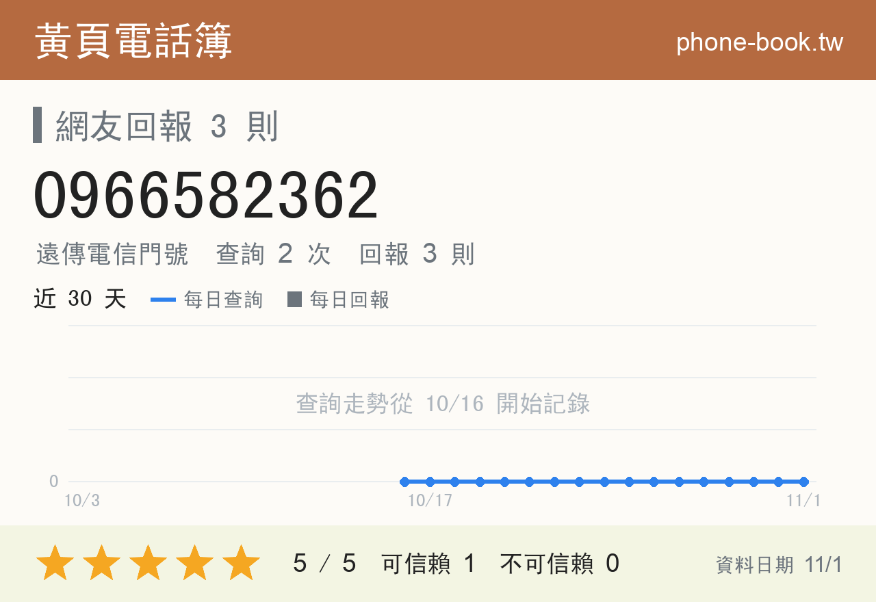 0966582362 評分卡：查詢 2 次、網友回報 3 則