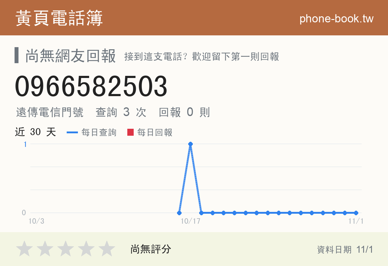0966582503 評分卡：查詢 3 次、網友回報 0 則