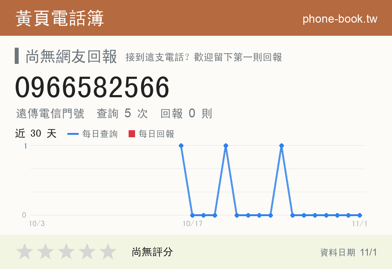 0966582566 評分卡：查詢 5 次、網友回報 0 則