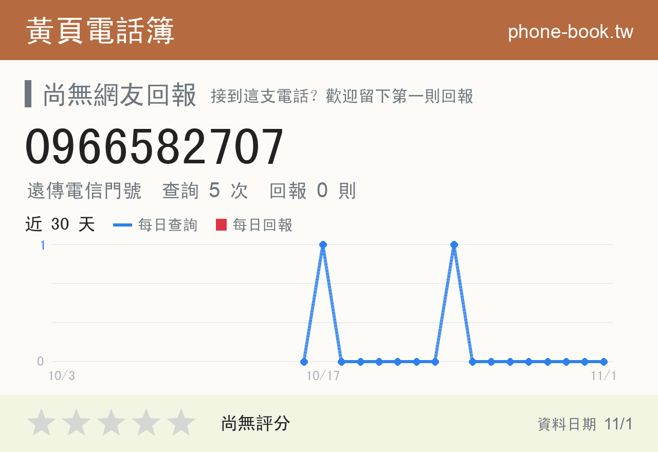0966582707 評分卡：查詢 5 次、網友回報 0 則