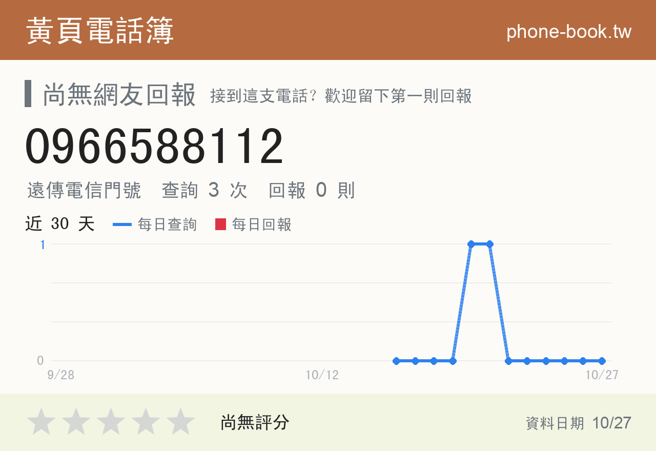 0966588112 評分卡：查詢 3 次、網友回報 0 則