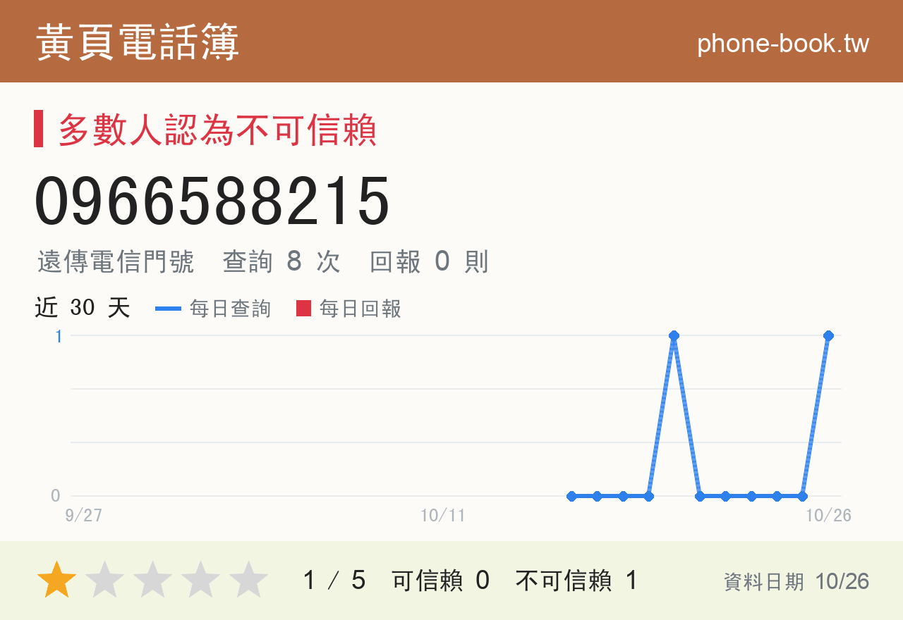 0966588215 評分卡：查詢 8 次、網友回報 0 則