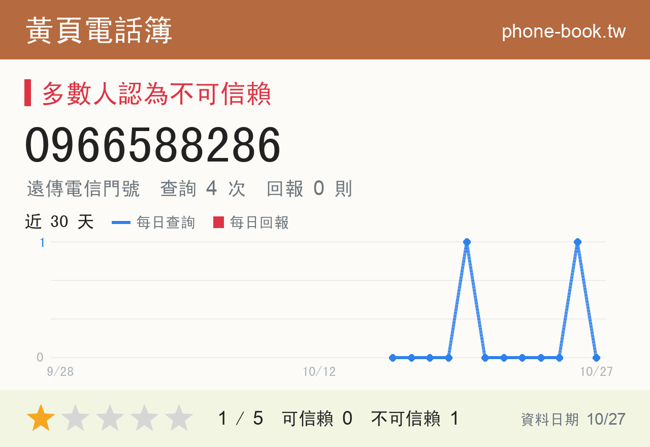0966588286 評分卡：查詢 4 次、網友回報 0 則