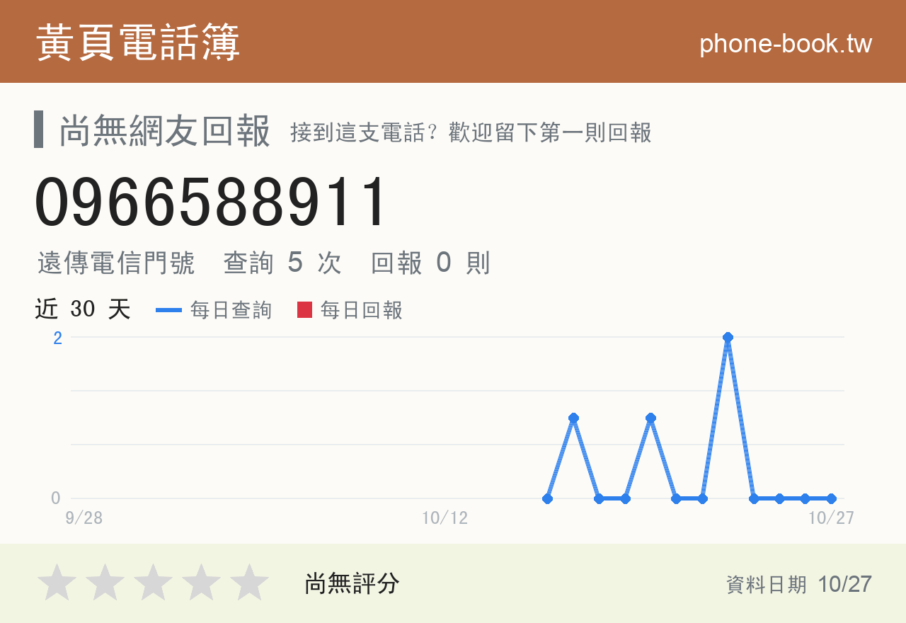 0966588911 評分卡：查詢 5 次、網友回報 0 則