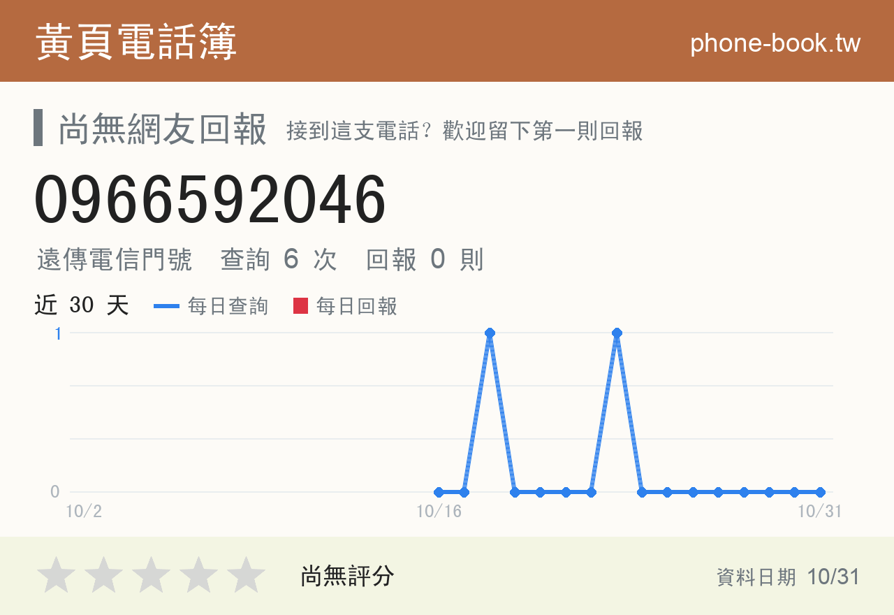 0966592046 評分卡：查詢 6 次、網友回報 0 則