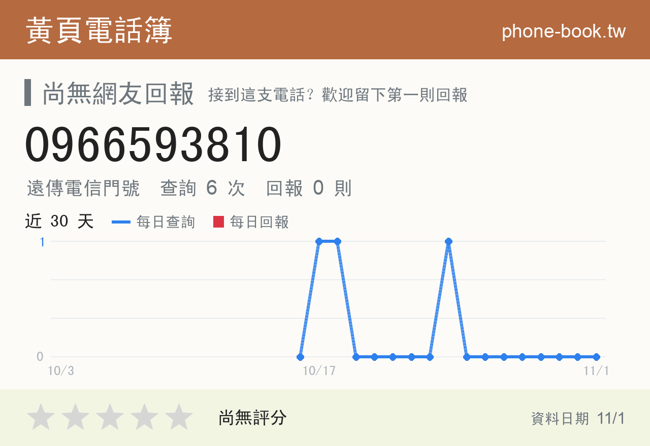 0966593810 評分卡：查詢 6 次、網友回報 0 則